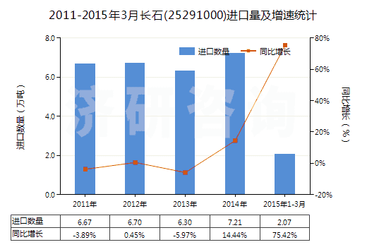 2011-2015年3月長石(25291000)進口量及增速統(tǒng)計